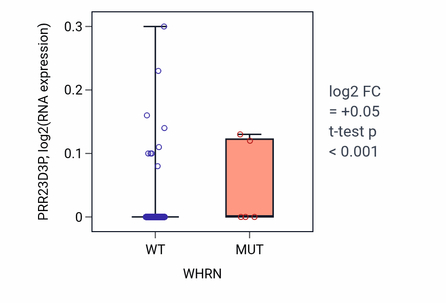 Box plot of PRR23D3P in WHRN-low vs WHRN-high samples in BLCA.