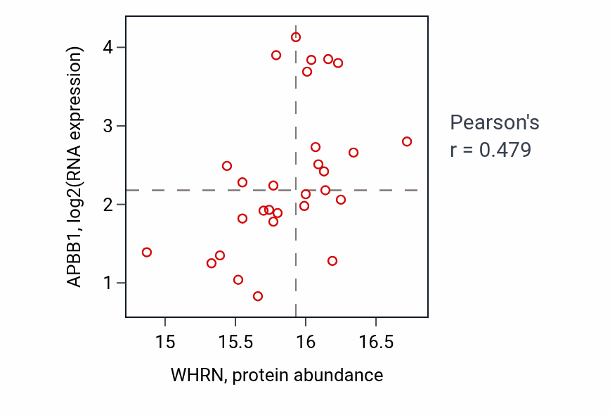 Per-sample scatter of WHRN vs APBB1 in UCEC (Pearson r = 0.48).