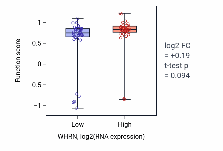 Box plot of Cerebellar Purkinje cell layer morphogenesis in WHRN-low vs WHRN-high samples in SCLC.