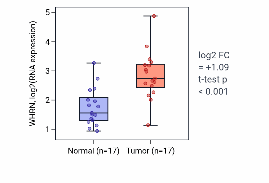 Tumor-vs-normal expression box plot for WHRN RNA in COAD.
