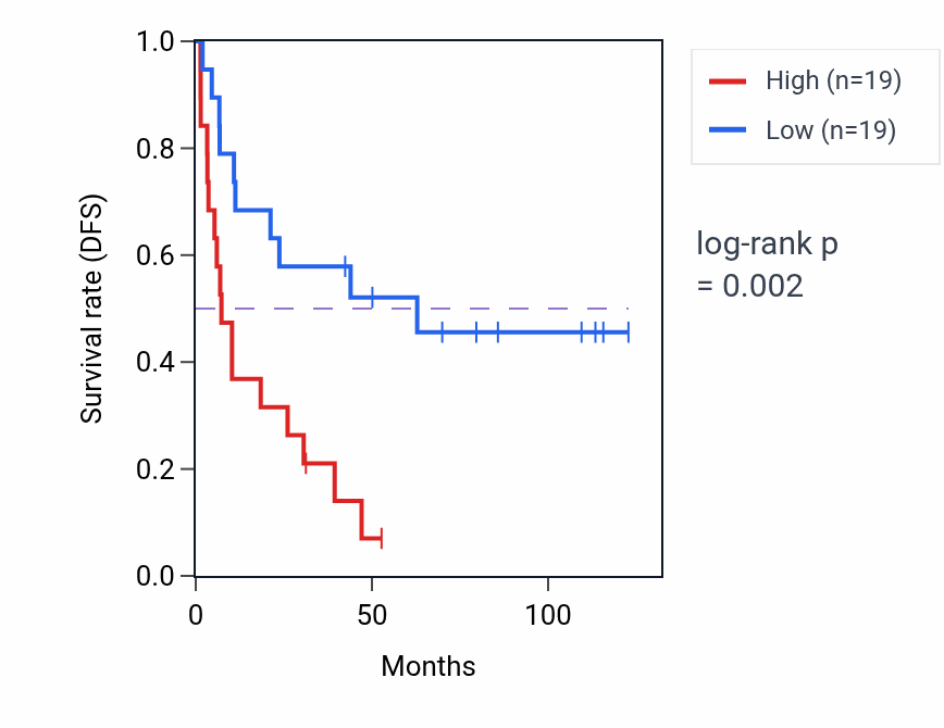 Kaplan&ndash;Meier survival curve for WHRN RNA-high vs -low samples in KIRC.