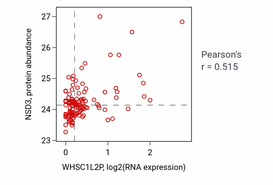 Per-sample scatter of WHSC1L2P vs NSD3 in BRCA (Pearson r = 0.52).