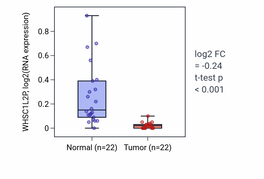Tumor-vs-normal expression box plot for WHSC1L2P RNA in KICH.