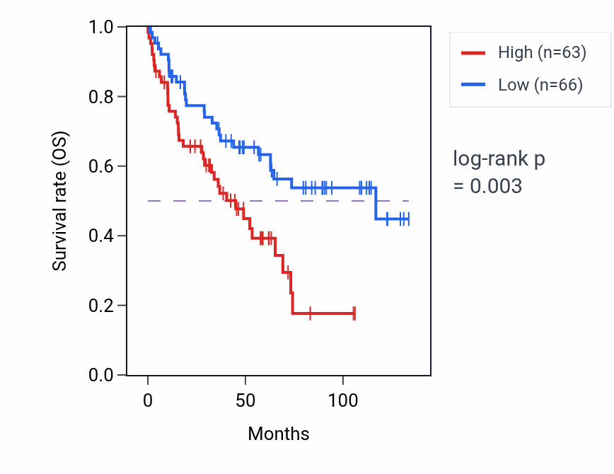 Kaplan&ndash;Meier survival curve for WHSC1L2P RNA-high vs -low samples in KIRC.