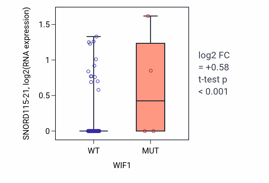 Box plot of SNORD115-21 in WIF1-low vs WIF1-high samples in LIHC.