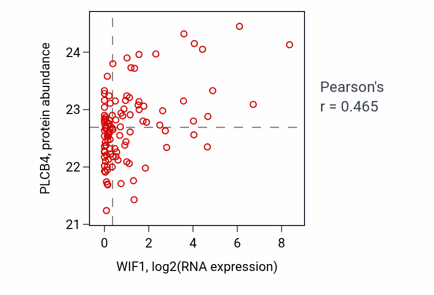 Per-sample scatter of WIF1 vs PLCB4 in HNSC (Pearson r = 0.47).