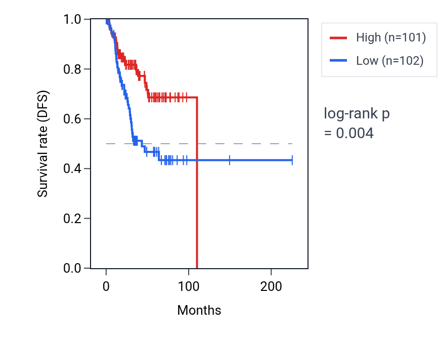 Kaplan&ndash;Meier survival curve for WIF1 RNA expression in UCEC: high vs low expression groups.