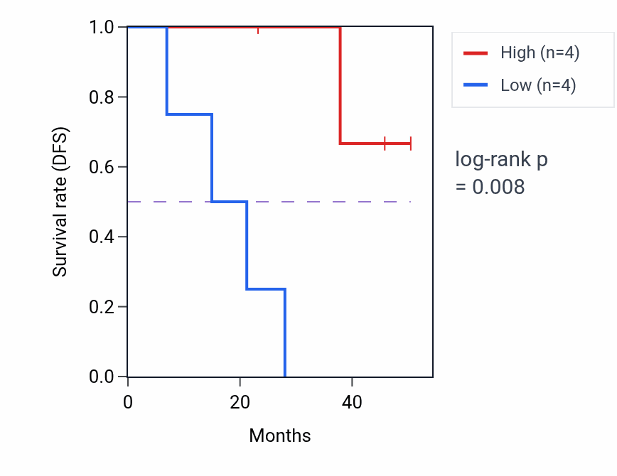 Kaplan&ndash;Meier survival curve for WIF1 mass-spec protein-high vs -low samples in HNSC.