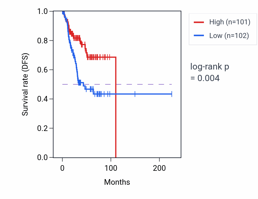 Kaplan&ndash;Meier survival curve for WIF1 RNA-high vs -low samples in UCEC.