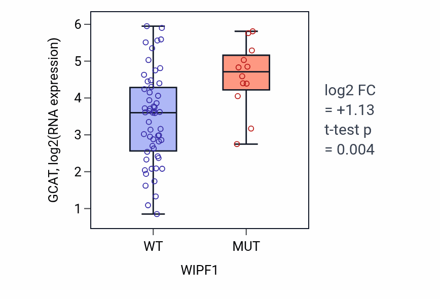 Box plot of GCAT in WIPF1-low vs WIPF1-high samples in LARGE_INTESTINE.