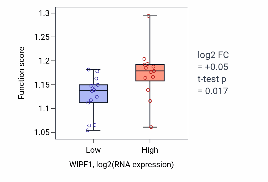 Box plot of Regulation of microtubule cytoskeleton organization in WIPF1-low vs WIPF1-high samples in LUNG_NSCLC_LUSC.