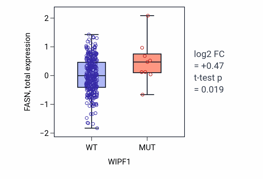 Box plot of FASN in WIPF1-low vs WIPF1-high samples in COAD.