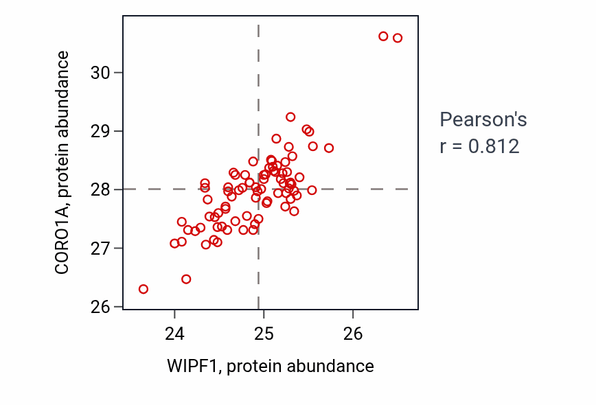 Per-sample scatter of WIPF1 vs CORO1A in OV (Pearson r = 0.81).