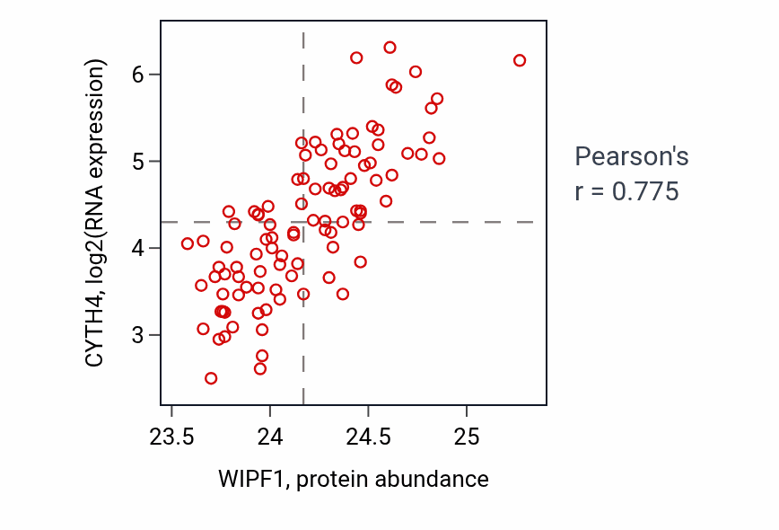 Per-sample scatter of WIPF1 vs CYTH4 in GBM (Pearson r = 0.78).