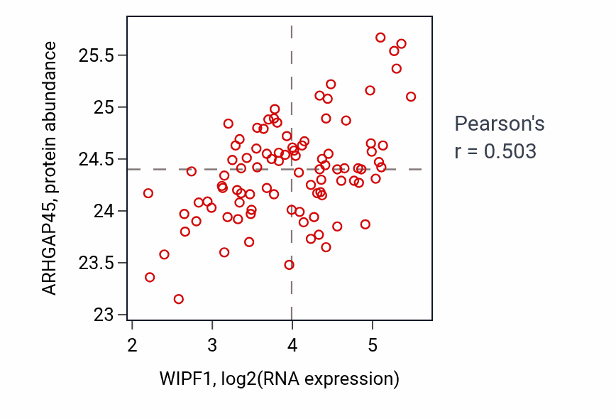 Per-sample scatter of WIPF1 vs ARHGAP45 in UCEC (Pearson r = 0.50).