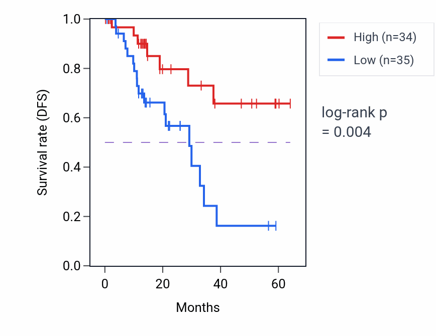 Kaplan&ndash;Meier survival curve for WIPF1 mass-spec protein-high vs -low samples in LUAD.