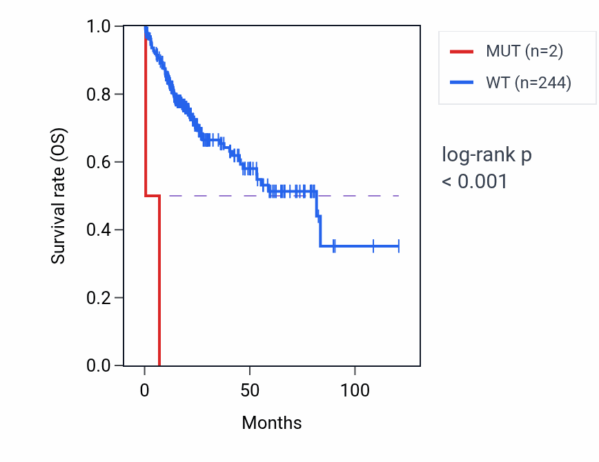 Kaplan&ndash;Meier survival curve for WIPF1 mutant vs wild-type samples in LIHC.