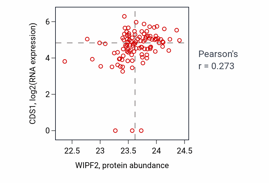 Per-sample scatter of WIPF2 vs CDS1 in HNSC (Pearson r = 0.27).