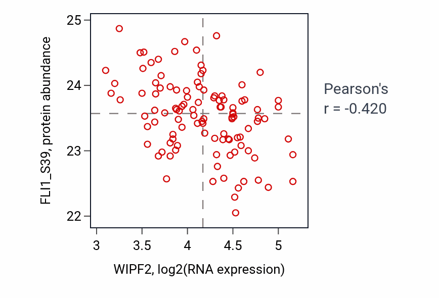 Per-sample scatter of WIPF2 vs FLI1_S39 in LSCC (Pearson r = -0.42).