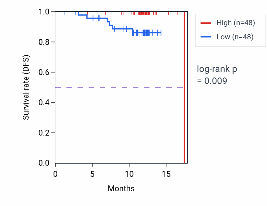Kaplan&ndash;Meier survival curve for WIPF2 mass-spec protein-high vs -low samples in COAD.
