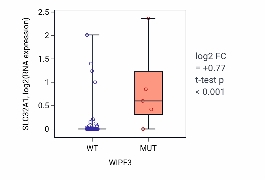 Box plot of SLC32A1 in WIPF3-low vs WIPF3-high samples in BLOOD_Leukemia.