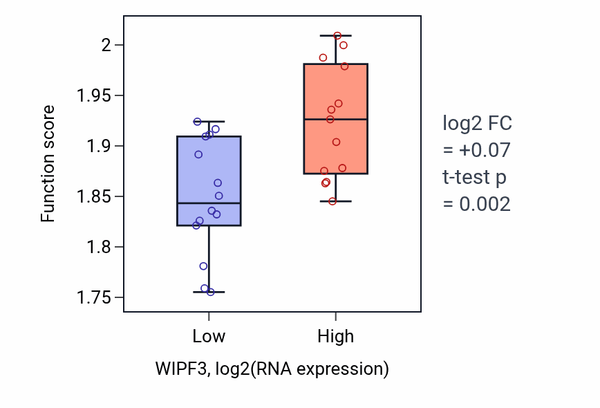 Box plot of ATP synthesis coupled electron transport in WIPF3-low vs WIPF3-high samples in LUNG_NSCLC_LUSC.