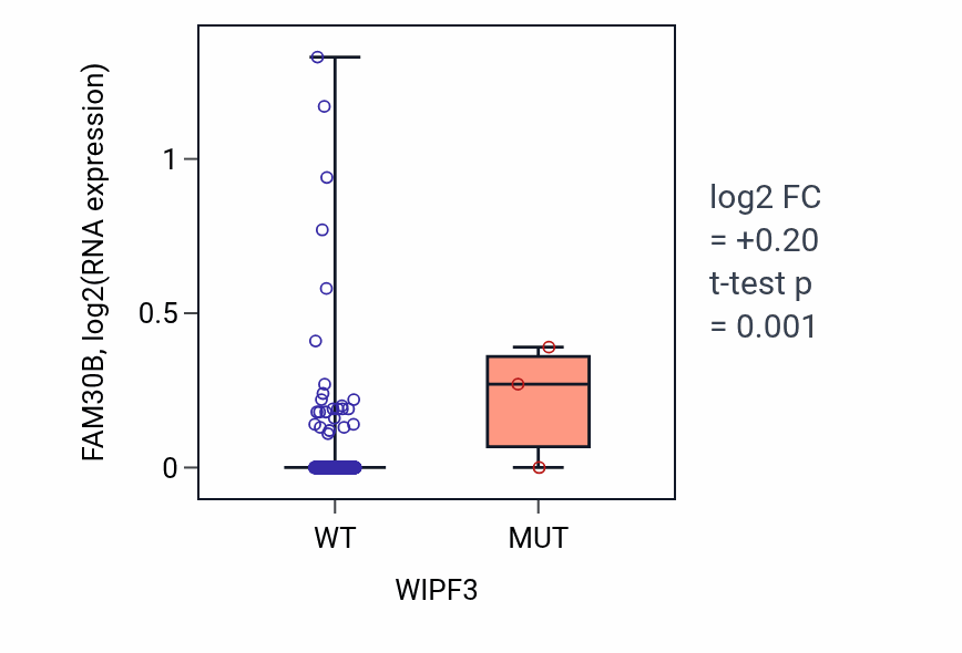 Box plot of FAM30B in WIPF3-low vs WIPF3-high samples in LUSC.