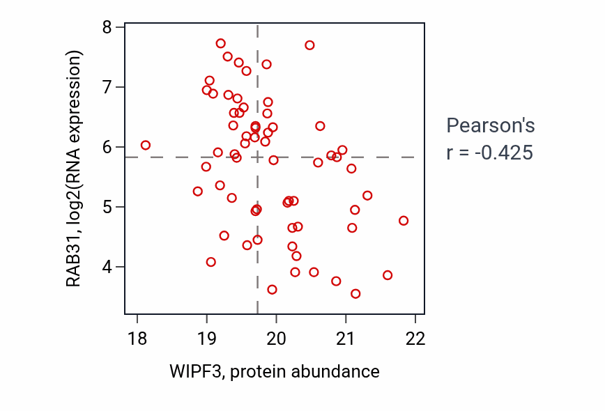 Per-sample scatter of WIPF3 vs RAB31 in OV (Pearson r = -0.42).