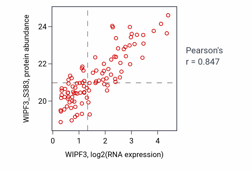 Per-sample scatter of WIPF3 vs WIPF3_S383 in LSCC (Pearson r = 0.85).