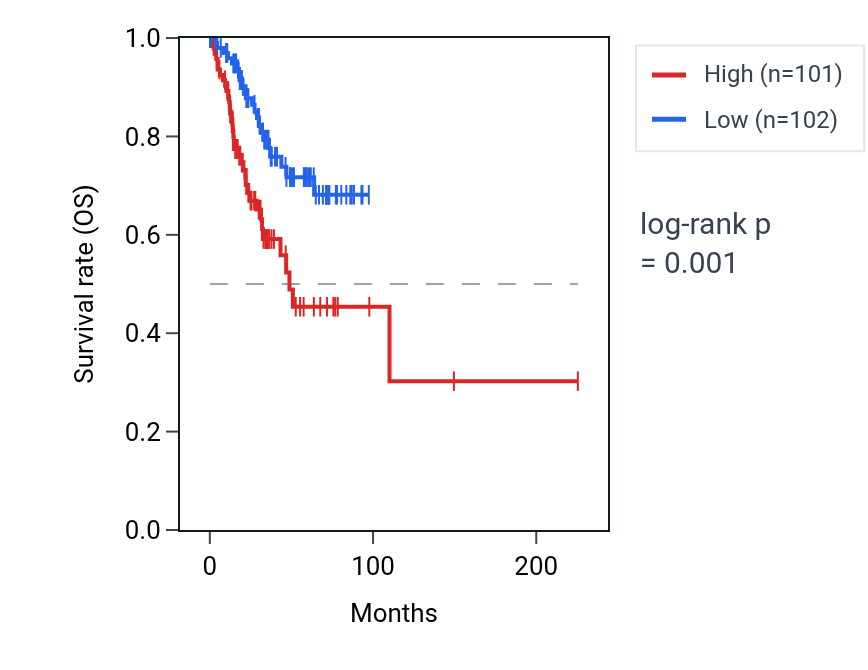 Kaplan&ndash;Meier survival curve for WIPF3 RNA expression in UCEC: high vs low expression groups.