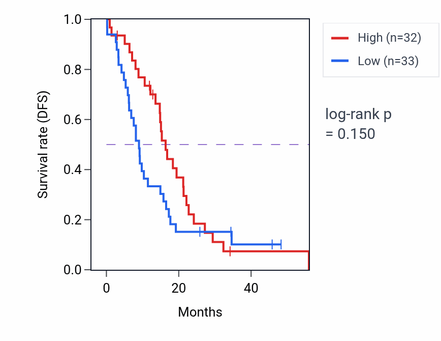 Kaplan&ndash;Meier survival curve for WIPF3 mass-spec protein-high vs -low samples in GBM.
