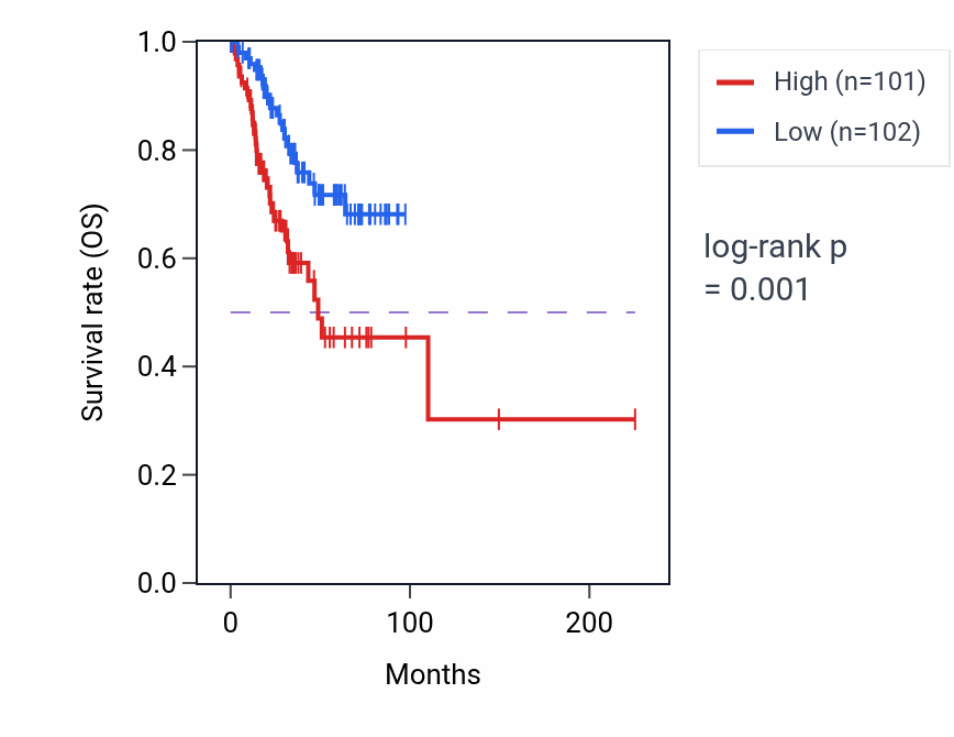 Kaplan&ndash;Meier survival curve for WIPF3 RNA-high vs -low samples in UCEC.