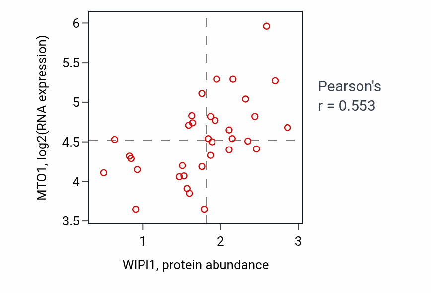 Per-sample scatter of WIPI1 vs MTO1 in LUNG_SCLC (Pearson r = 0.55).