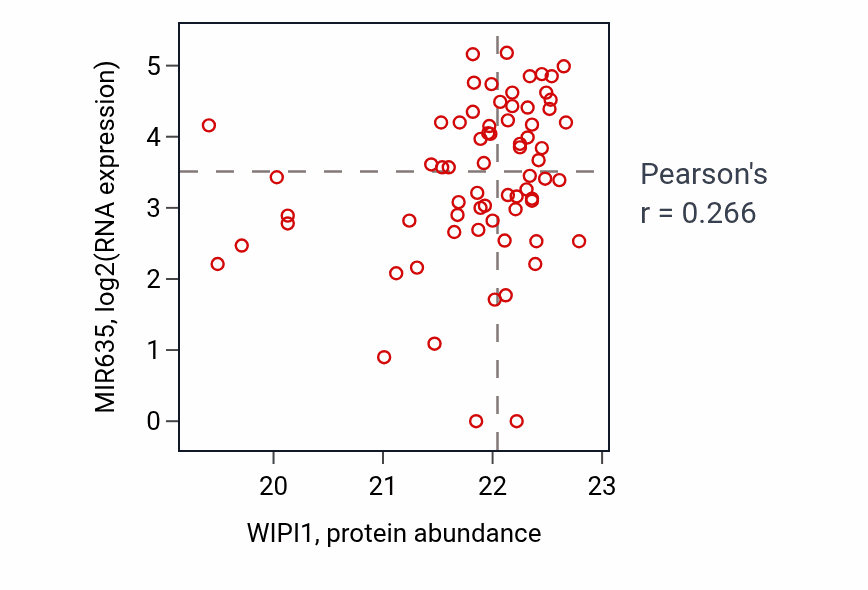 Per-sample scatter of WIPI1 vs MIR635 in OV (Pearson r = 0.27).