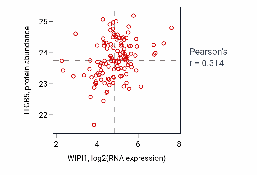 Per-sample scatter of WIPI1 vs ITGB5 in BRCA (Pearson r = 0.31).