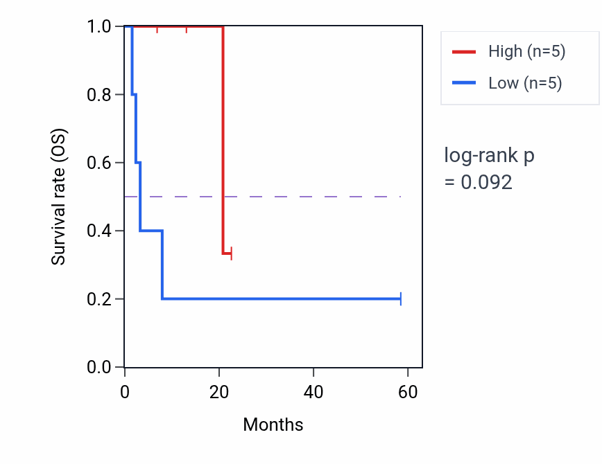 Kaplan&ndash;Meier survival curve for WIPI1 mass-spec protein-high vs -low samples in CCRCC.