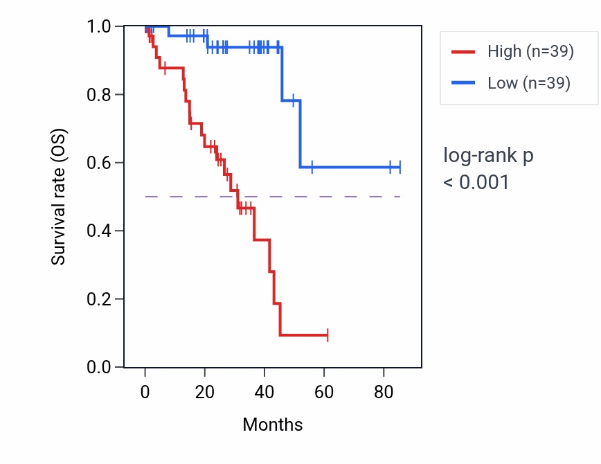 Kaplan&ndash;Meier survival curve for WIPI1 RNA-high vs -low samples in UVM.