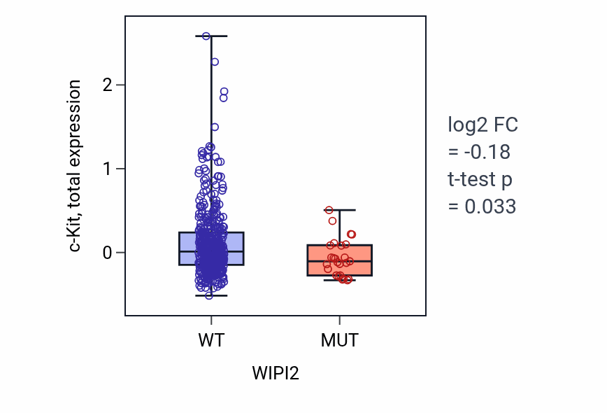 Box plot of c-Kit in WIPI2-low vs WIPI2-high samples in UCEC.