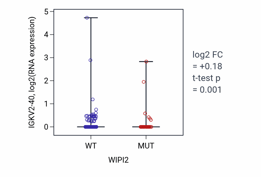 Box plot of IGKV2-40 in WIPI2-low vs WIPI2-high samples in UCEC.