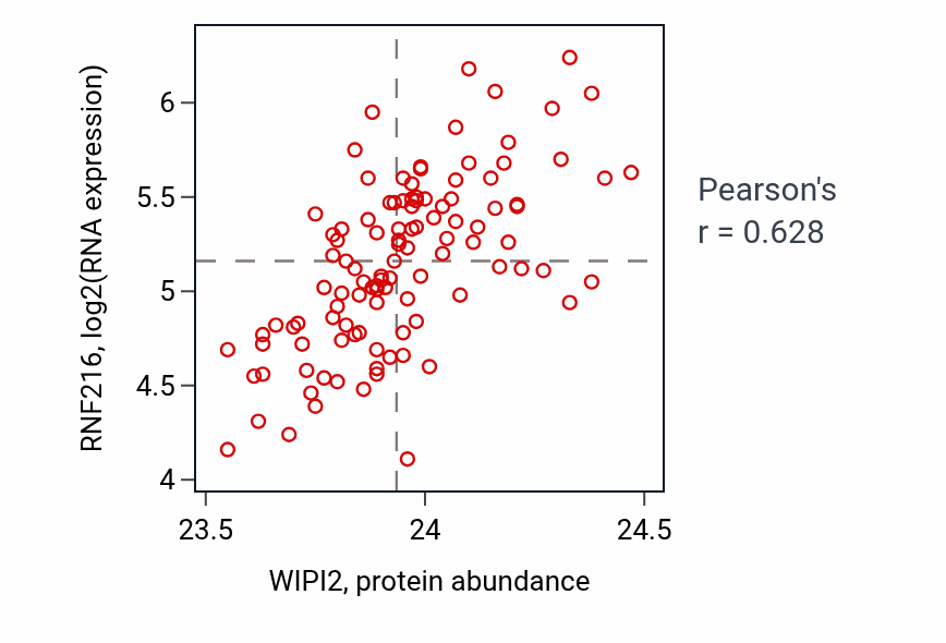 Per-sample scatter of WIPI2 vs RNF216 in LUAD (Pearson r = 0.63).