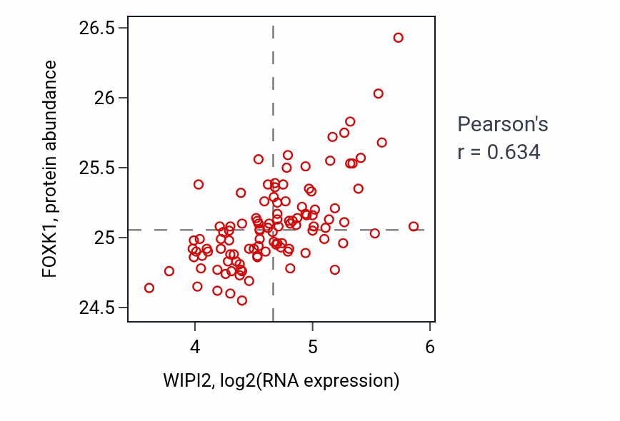 Per-sample scatter of WIPI2 vs FOXK1 in LUAD (Pearson r = 0.63).