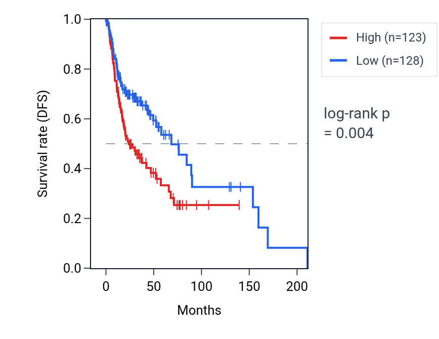 Kaplan&ndash;Meier survival curve for WIPI2 RNA expression in HNSC: high vs low expression groups.