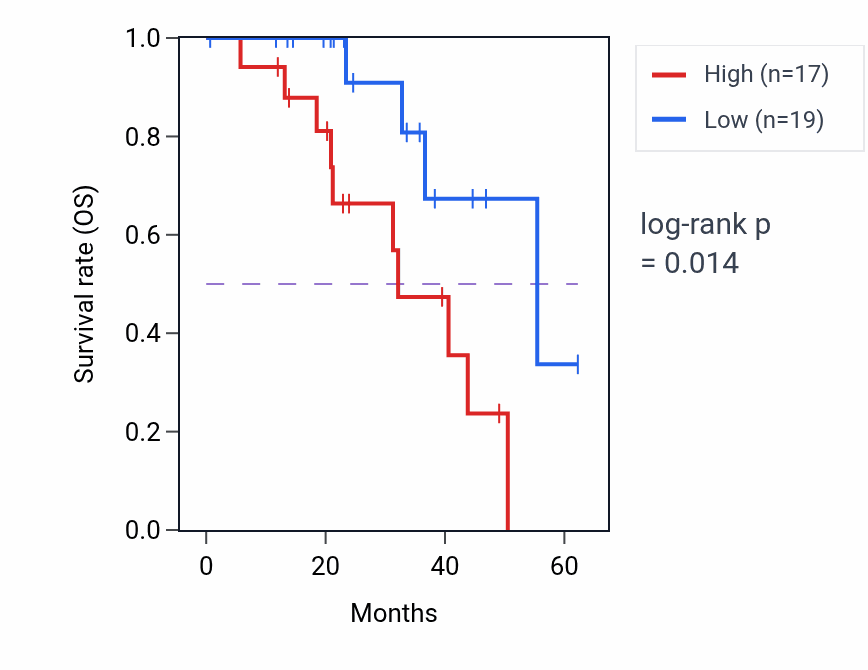Kaplan&ndash;Meier survival curve for WIPI2 mass-spec protein-high vs -low samples in HNSC.