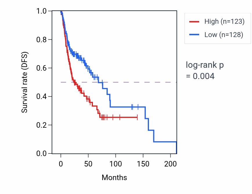 Kaplan&ndash;Meier survival curve for WIPI2 RNA-high vs -low samples in HNSC.