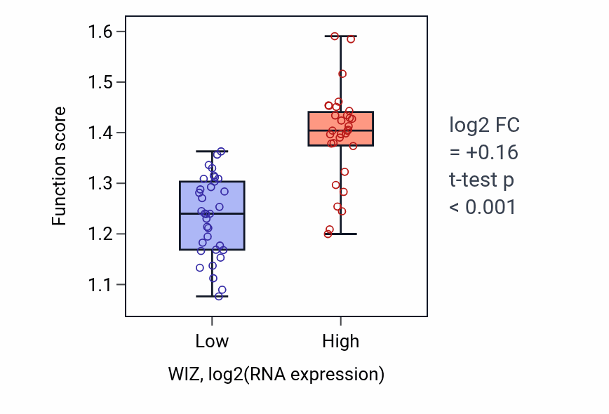 Box plot of Regulation of cell fate commitment in WIZ-low vs WIZ-high samples in SOFT_TISSUE.
