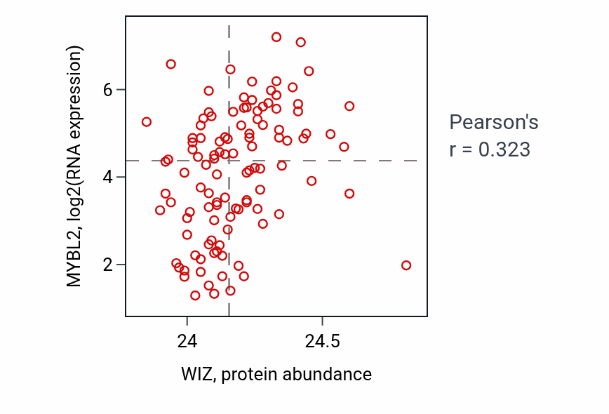 Per-sample scatter of WIZ vs MYBL2 in LUAD (Pearson r = 0.32).