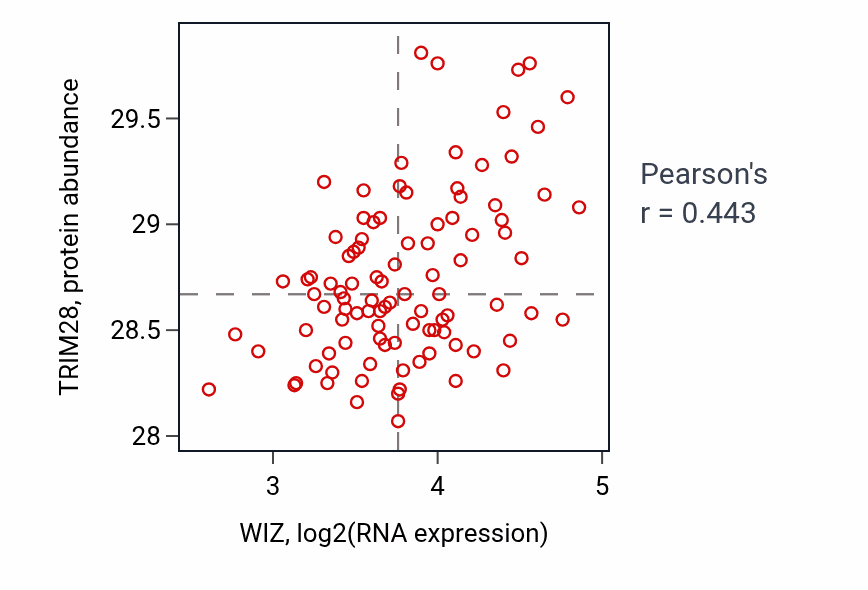 Per-sample scatter of WIZ vs TRIM28 in GBM (Pearson r = 0.44).