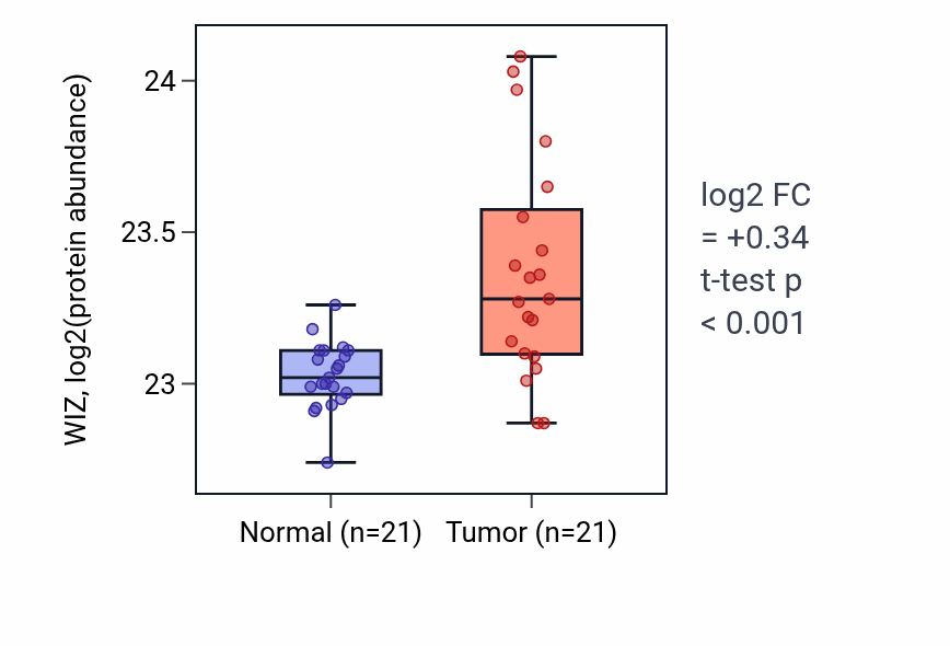 Tumor-vs-normal mass-spec protein box plot for WIZ in HNSC.