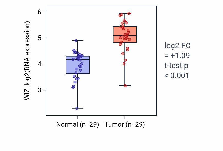 Tumor-vs-normal expression box plot for WIZ RNA in HNSC.