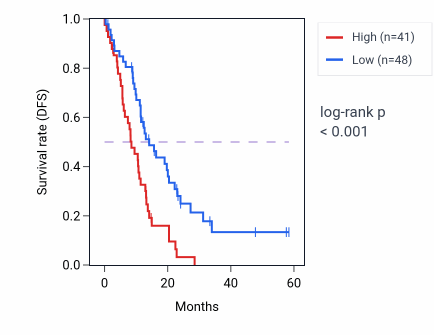 Kaplan&ndash;Meier survival curve for WIZ mass-spec protein-high vs -low samples in PDAC.